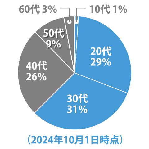 20代 29％、30代 31％、40代 26％、50代 9％、60代 3％、10代 1％