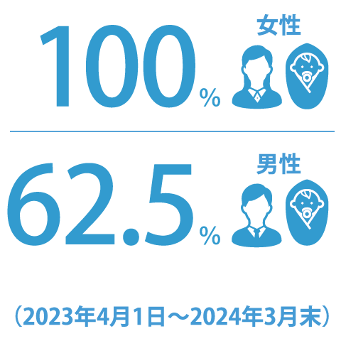 女性 100％、男性 62.5％